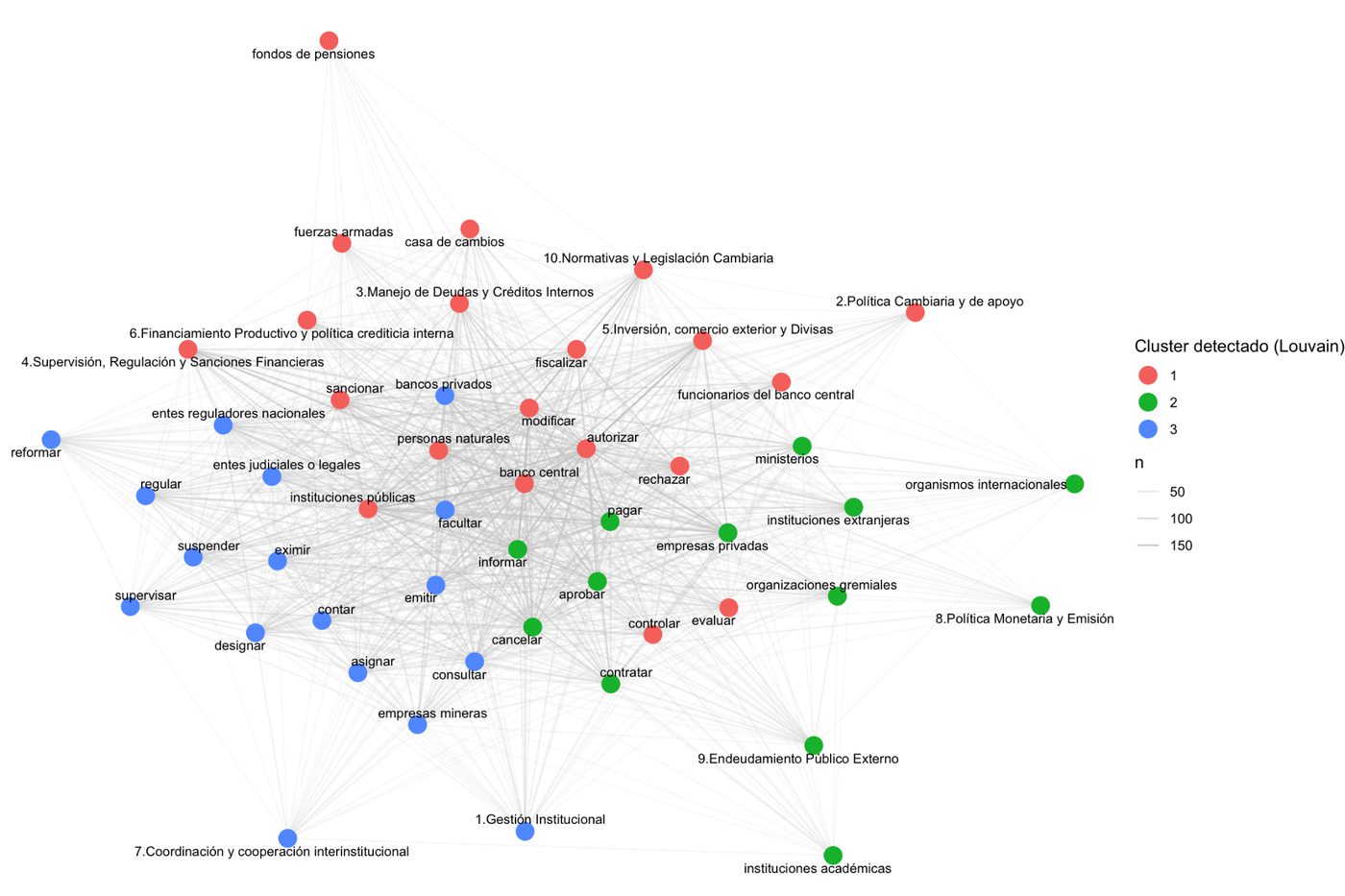 Red de co-ocurrencia de problemas