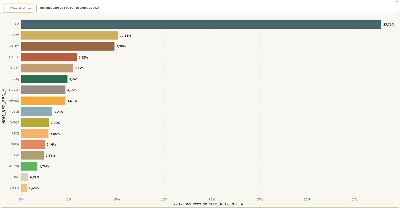 Distribución de usuarios de la Biblioteca Digital Escolar por región.